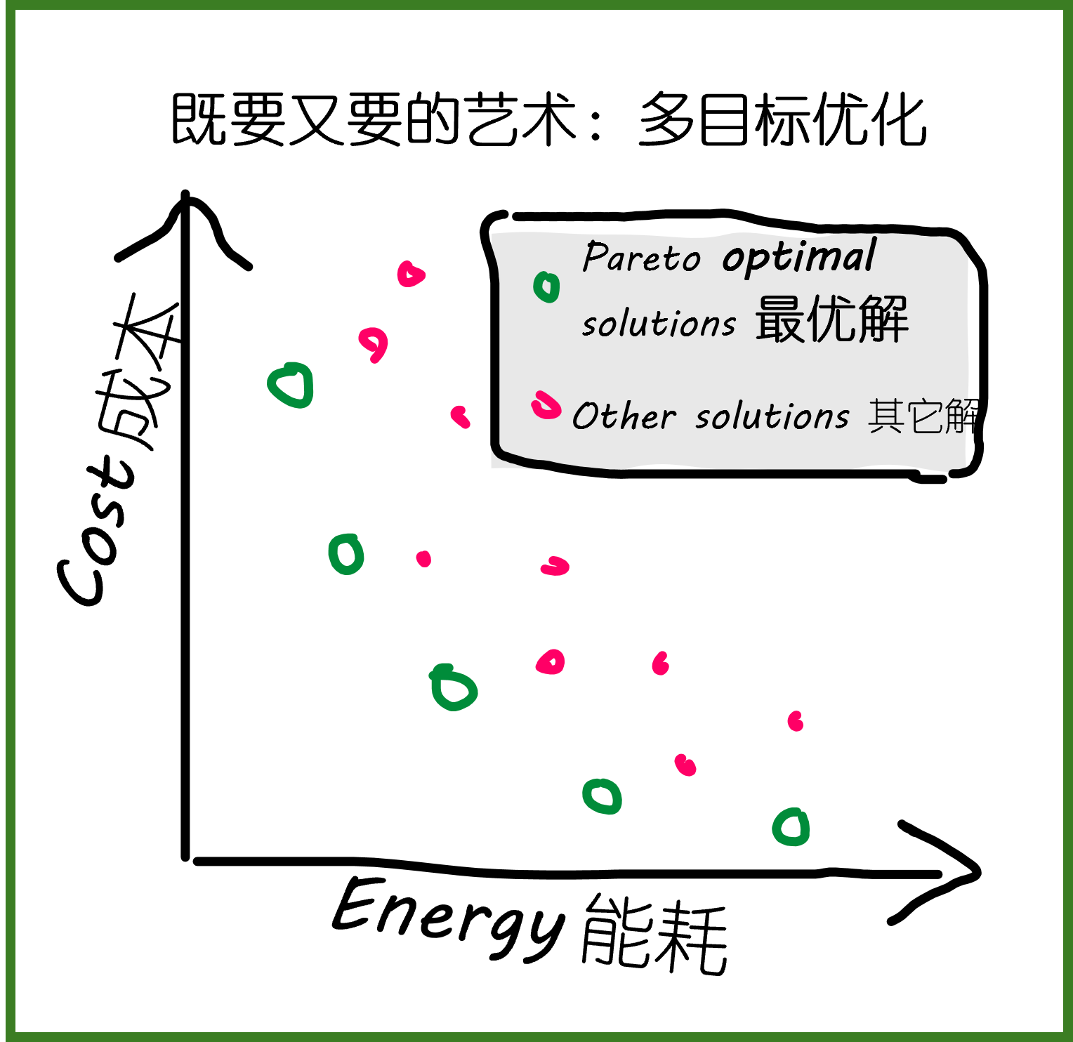 Cost and energy trade-off in a fridge purchase
